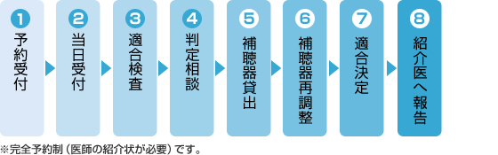 補聴器適合相談受付から補聴器装用までの図