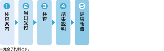 三歳児精密健康診断の図