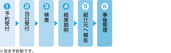 ヒヤリングセンターの図